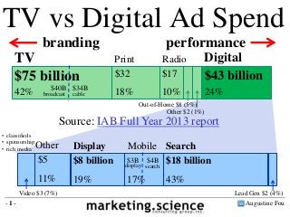 TV is $69B Digital is $48B
TV vs Digital Ad Spend
TV DigitalPrint Radio
Out-of-Home $8 (5%)
Other $2 (1%)
$75 billion
42%
$43 billion
24%
$32
18%
$17
10%
Display
$8 billion
19%
Search
$18 billion
43%
Video $3 (7%)
Mobile
$4B$3B
display search
17%
Other
$5
11%
Lead Gen $2 (4%)
• classifieds
• sponsorship
• rich media
Source: IAB Full Year 2013 report
Augustine Fou- 1 -
branding performance
$34B$40B
broadcast cable
 