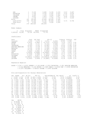AGE 1 0.195 0.08% 0.193 0.193 0.53 0.467
EDUCATION 1 1.706 0.70% 0.187 0.187 0.52 0.474
CHILDREN 1 3.180 1.30% 4.262 4.262 11.72 0.001
INCOME 1 4.431 1.81% 3.477 3.477 9.56 0.0 02
LEISURE 1 1.736 0.71% 1.736 1.736 4.77 0.030
Error 161 58.569 23.96% 58.569 0.364
Lack-of-Fit 160 58.069 23.76% 58.069 0.363 0.73 0.758
Pure Error 1 0.500 0.20% 0.500 0.500
Total 173 244.425 100.00%
Model Summary
S R-sq R-sq(adj) PRESS R-sq(pred)
0.603145 76.04% 74.25% 69.9706 71.37%
Coefficients
Term Coef SE Coef 95% CI T-Value P-Value VIF
Constant 5.518 0.276 ( 4.973, 6.063) 19.99 0.000
GENDER 0.0151 0.0943 ( -0.1712, 0.2014) 0.16 0.873 1.05
ASIAN 0.146 0.151 ( -0.152, 0.444) 0.97 0.335 1.75
CAUCASIAN -0.003 0.143 ( -0.285, 0.279) -0.02 0.983 2.00
AFRICAN AMERICAN -0.061 0.138 ( -0.334, 0.211) -0.44 0.658 2.01
EMPLOYED -3.232 0.166 ( -3.560, -2.904) -19.47 0.000 1.16
SPOUSE -0.230 0.120 ( -0.467, 0.007) -1.92 0.057 1.72
CABLE 0.5409 0.0962 ( 0.3509, 0.7308) 5.62 0.000 1.08
AGE 0.00354 0.00486 ( -0.00605, 0.01313) 0.73 0.467 1.13
EDUCATION -0.0494 0.0688 ( -0.1853, 0.0865) -0.72 0.474 1.29
CHILDREN 0.1977 0.0577 ( 0.0836, 0.3117) 3.42 0.001 1.70
INCOME -0.000010 0.000003 (-0.000016, -0.000004) -3.09 0.002 1.29
LEISURE -0.0453 0.0208 ( -0.0863, -0.0044) -2.18 0.030 1.10
Regression Equation
HOURS = 5.518 + 0.0151 GENDER + 0.146 ASIAN - 0.003 CAUCASIAN - 0.061 AFRICAN AMERICAN
- 3.232 EMPLOYED - 0.230 SPOUSE + 0.5409 CABLE + 0.00354 AGE - 0.0494 EDUCATION
+ 0.1977 CHILDREN - 0.000010 INCOME - 0.0453 LEISURE
Fits and Diagnostics for Unusual Observations
Obs HOURS Fit SE Fit 95% CI ResidStdResid Del Resid HI Cook’s D
1 0.500 1.914 0.148 (1.622, 2.205) -1.414 -2.42 -2.45 0.059821 0.03
8 0.500 1.965 0.133 (1.703, 2.226) -1.465 -2.49 -2.53 0.048293 0.02
16 0.000 1.319 0.193 (0.938, 1.701) -1.319 -2.31 -2.34 0.102496 0.05
21 7.000 5.720 0.205 (5.315, 6.124) 1.280 2.26 2.29 0.115574 0.05
23 3.500 2.303 0.127 (2.053, 2.554) 1.197 2.03 2.05 0.044229 0.01
29 0.000 1.392 0.159 (1.079, 1.706) -1.392 -2.39 -2.43 0.069151 0.03
33 6.000 4.838 0.193 (4.457, 5.219) 1.162 2.03 2.05 0.102488 0.04
47 0.000 1.365 0.159 (1.052, 1.679) -1.365 -2.35 -2.38 0.069404 0.03
58 7.500 5.869 0.182 (5.509, 6.229) 1.631 2.84 2.90 0.091226 0.06
73 4.000 5.479 0.232 (5.021, 5.936) -1.479 -2.66 -2.71 0.147459 0.09
80 3.500 4.719 0.194 (4.336, 5.103) -1.219 -2.14 -2.16 0.103423 0.04
87 4.500 3.152 0.223 (2.711, 3.593) 1.348 2.41 2.44 0.137104 0.07
94 1.500 2.789 0.193 (2.409, 3.170) -1.289 -2.26 -2.29 0.101942 0.04
106 0.000 1.337 0.149 (1.042, 1.631) -1.337 -2.29 -2.32 0.061106 0.03
115 3.500 2.116 0.135 (1.848, 2.383) 1.384 2.36 2.39 0.050391 0.02
Obs DFITS
1 -0.61923 R
8 -0.57008 R
16 -0.79113 R
21 0.82669 R
23 0.44095 R
29 -0.66204 R
33 0.69405 R
47 -0.65010 R
58 0.91922 R
 