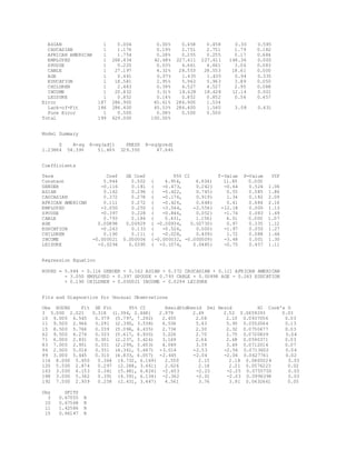 ASIAN 1 0.004 0.00% 0.458 0.458 0.30 0.585
CAUCASIAN 1 1.176 0.19% 2.751 2.751 1.79 0.182
AFRICAN AMERICAN 1 1.754 0.28% 0.255 0.255 0.17 0.684
EMPLOYED 1 268.434 42.68% 227.611 227.611 148.36 0.000
SPOUSE 1 0.220 0.03% 4.661 4.661 3.04 0.083
CABLE 1 27.197 4.32% 28.553 28.553 18.61 0.000
AGE 1 0.441 0.07% 1.435 1.435 0.94 0.335
EDUCATION 1 18.581 2.95% 5.963 5.963 3.89 0.050
CHILDREN 1 2.483 0.39% 4.527 4.527 2.95 0.088
INCOME 1 20.832 3.31% 18.628 18.628 12.14 0.001
LEISURE 1 0.852 0.14% 0.852 0.852 0.56 0.457
Error 187 286.900 45.61% 286.900 1.534
Lack-of-Fit 186 286.400 45.53% 286.400 1.540 3.08 0.431
Pure Error 1 0.500 0.08% 0.500 0.500
Total 199 629.000 100.00%
Model Summary
S R-sq R-sq(adj) PRESS R-sq(pred)
1.23864 54.39% 51.46% 329.350 47.64%
Coefficients
Term Coef SE Coef 95% CI T-Value P-Value VIF
Constant 5.944 0.502 ( 4.954, 6.934) 11.85 0.000
GENDER -0.116 0.181 ( -0.473, 0.242) -0.64 0.524 1.06
ASIAN 0.162 0.296 ( -0.422, 0.745) 0.55 0.585 1.86
CAUCASIAN 0.372 0.278 ( -0.176, 0.919) 1.34 0.182 2.09
AFRICAN AMERICAN 0.111 0.272 ( -0.426, 0.648) 0.41 0.684 2.16
EMPLOYED -3.050 0.250 ( -3.544, -2.556) -12.18 0.000 1.13
SPOUSE -0.397 0.228 ( -0.846, 0.052) -1.74 0.083 1.69
CABLE 0.793 0.184 ( 0.431, 1.156) 4.31 0.000 1.07
AGE 0.00898 0.00929 ( -0.00934, 0.02730) 0.97 0.335 1.12
EDUCATION -0.263 0.133 ( -0.526, 0.000) -1.97 0.050 1.27
CHILDREN 0.190 0.111 ( -0.028, 0.409) 1.72 0.088 1.66
INCOME -0.000021 0.000006 (-0.000032, -0.000009) -3.48 0.001 1.30
LEISURE -0.0294 0.0395 ( -0.1074, 0.0485) -0.75 0.457 1.11
Regression Equation
HOURS = 5.944 - 0.116 GENDER + 0.162 ASIAN + 0.372 CAUCASIAN + 0.111 AFRICAN AMERICAN
- 3.050 EMPLOYED - 0.397 SPOUSE + 0.793 CABLE + 0.00898 AGE - 0.263 EDUCATION
+ 0.190 CHILDREN - 0.000021 INCOME - 0.0294 LEISURE
Fits and Diagnostics for Unusual Observations
Obs HOURS Fit SE Fit 95% CI ResidStdResid Del Resid HI Cook’s D
3 5.000 2.021 0.318 (1.394, 2.648) 2.979 2.49 2.52 0.0659293 0.03
10 9.000 6.545 0.379 (5.797, 7.292) 2.455 2.08 2.10 0.0937056 0.03
11 9.500 2.964 0.291 (2.390, 3.538) 6.536 5.43 5.90 0.0552064 0.13
15 8.500 5.766 0.339 (5.096, 6.435) 2.734 2.30 2.32 0.0750477 0.03
62 9.500 6.274 0.333 (5.617, 6.930) 3.226 2.70 2.75 0.0720839 0.04
71 6.000 2.831 0.301 (2.237, 3.424) 3.169 2.64 2.68 0.0590371 0.03
83 7.000 2.951 0.331 (2.299, 3.603) 4.049 3.39 3.49 0.0712014 0.07
96 2.000 5.014 0.331 (4.361, 5.667) -3.014 -2.53 -2.56 0.0713602 0.04
99 3.000 5.445 0.310 (4.833, 6.057) -2.445 -2.04 -2.06 0.0627761 0.02
116 8.000 5.450 0.364 (4.732, 6.169) 2.550 2.15 2.18 0.0865024 0.03
120 5.500 2.874 0.297 (2.288, 3.461) 2.626 2.18 2.21 0.0576223 0.02
163 3.500 6.153 0.341 (5.481, 6.824) -2.653 -2.23 -2.25 0.0755750 0.03
188 3.000 5.362 0.391 (4.591, 6.134) -2.362 -2.01 -2.03 0.0996398 0.03
192 7.500 2.939 0.258 (2.431, 3.447) 4.561 3.76 3.91 0.0432661 0.05
Obs DFITS
3 0.67055 R
10 0.67568 R
11 1.42586 R
15 0.66147 R
 