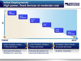 Initial Deployments:
 High power, fixed devices at moderate cost

        M2M
        Telemetry

                    Rural
                    Broadband
                                   Smart
                                   City
$$




                                                 Smart
                                                 Grid


                                                           Public
                                                           Sector
                                                                        Home
                                                                        Networking




TODAY                                                                          2015

 HIGH POWER, FIXED               LOW POWER, MOBILE         DYNAMIC SPECTRUM
 TVWS DEVICES                    TVWS DEVICES              ACCESS DEVICES

 Dedicated Broadband            Dedicated Broadband for    Anytime, Anywhere
 Wireless for Local Use         Local and Enterprise Use
 