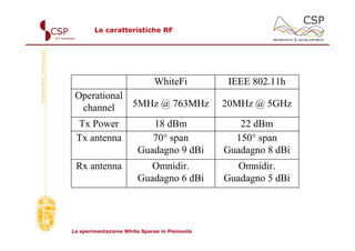 Le caratteristiche RF




                             WhiteFi           IEEE 802.11h
 Operational
  channel    5MHz @ 763MHz                    20MHz @ 5GHz
 Tx Power                 18 dBm                 22 dBm
 Tx antenna               70° span              150° span
                       Guadagno 9 dBi         Guadagno 8 dBi
 Rx antenna               Omnidir.               Omnidir.
                       Guadagno 6 dBi         Guadagno 5 dBi




La sperimentazione White Spaces in Piemonte
 