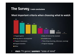 The Survey / main conclusions
Most important criteria when choosing what to watch
89%
72%
60% 59%
36%
28%
24%
12%
1%
Program genre State of mind at the moment
Being alone or accompanied Available time
Program interveners Time of day (morning, afternoon, evening)
Program duration Program language
Other
> men: TV genre | women: “state of mind”
 