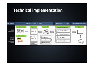 algorithm service DB criteria management STBoperator services
data sources
algorithm service DB criteria management STB
CATALOGUING SYSTEM
operator services
data sources
FILTERING SYSTEM IPTV APPLICATION
GENRES
RATING
AUDIENCE
MOOD
NAME
DURATION
CRITERIA
Technical implementation
 