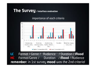 The Survey / interface evaluation
importance of each criteria
remember: in 1st survey mood was the 2nd criteria!
LC Format / Genre / Audience / Duration / Mood
HC Format/Genre / Duration / Mood / Audience
 
