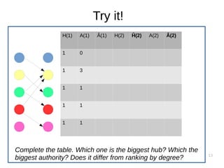 13
Try it!
H(1) A(1) Â(1) H(2) Ĥ(2) A(2) Â(2)
1 0
1 3
1 1
1 1
1 1
Complete the table. Which one is the biggest hub? Which the
biggest authority? Does it differ from ranking by degree?
 