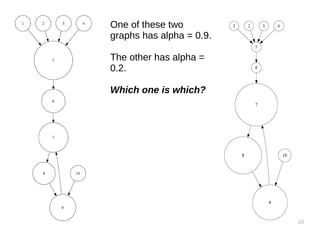 39
One of these two
graphs has alpha = 0.9.
The other has alpha =
0.2.
Which one is which?
 