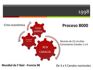 1998 Crisis económica Mundial de Fútbol - Francia 98 Proceso 8000 Recorte de 12 a 6 años Concesiones Canales 1 y A De 3 a 5 Canales nacionales 