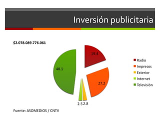 Inversión publicitaria Fuente: ASOMEDIOS / CNTV $2.078.089.776.061 