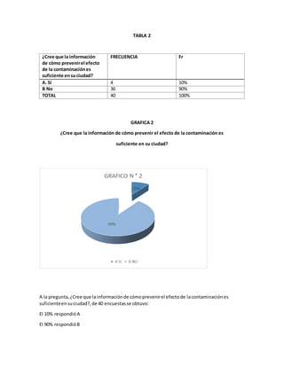 TABLA 2
¿Cree que la información
de cómo prevenirel efecto
de la contaminaciónes
suficiente ensuciudad?
FRECUENCIA Fr
A. Si 4 10%
B No 36 90%
TOTAL 40 100%
GRAFICA 2
¿Cree que la información de cómo prevenir el efecto de la contaminación es
suficiente en su ciudad?
A la pregunta,¿Cree que lainformaciónde cómoprevenirel efectode lacontaminaciónes
suficienteensuciudad?,de 40 encuestasse obtuvo:
El 10% respondióA
El 90% respondióB
 