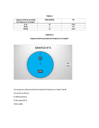 TABLA 3
¿Apoya usted las jornadas
de limpieza en su hogar?
FRECUENCIA FR
A. Si 40 100%
B No 0 0%
TOTAL 40 100%
GRAFICA 3
¿Apoya usted las jornadas de limpieza en su hogar?
A la pregunta,¿Apoyaustedlasjornadasde limpiezaensuhogar?,de 40
encuestasse obtuvo:
El 100respondióA
El 0% respondióB
TOTAL 100%
 