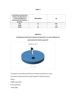 TABLA 4
¿Considera que darle buen
manejo a los desechos en
su casa contribuye a la
preservación del medio en
general?
FRECUENCIA FR
A SI 39 98%
B NO 1 2%
TOTAL 40 100%
GRAFICA 4
¿Considera que darle buen manejo a los desechos en su casa contribuye a la
preservación del medio en general?
A la pregunta,¿Consideraque darle buenmanejoalosdesechosensucasa
contribuye ala preservacióndel medioengeneral?,de 40encuestasse
obtuvo:
El 98% respondióA
El 2% respondióB
TOTAL 100%
 