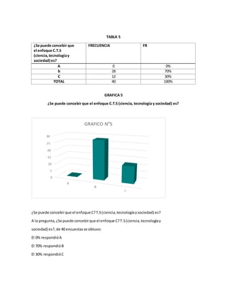 TABLA 5
¿Se puede concebir que
el enfoque C.T.S
(ciencia,tecnologíay
sociedad) es?
FRECUENCIA FR
A 0 0%
b 28 70%
C 12 30%
TOTAL 40 100%
GRAFICA 5
¿Se puede concebir que el enfoque C.T.S (ciencia, tecnología y sociedad) es?
¿Se puede concebirque el enfoque C?T.S(ciencia,tecnologíaysociedad) es?
A la pregunta, ¿Se puede concebirque el enfoque C?T.S(ciencia,tecnologíay
sociedad) es?,de 40 encuestasse obtuvo:
El 0% respondióA
El 70% respondióB
El 30% respondióC
 