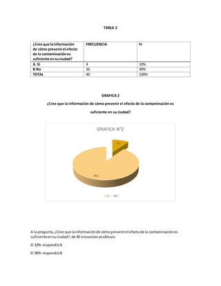 TABLA 2
¿Cree que la información
de cómo prevenirel efecto
de la contaminaciónes
suficiente ensuciudad?
FRECUENCIA Fr
A. Si 4 10%
B No 36 90%
TOTAL 40 100%
GRAFICA 2
¿Cree que la información de cómo prevenir el efecto de la contaminación es
suficiente en su ciudad?
A la pregunta,¿Cree que lainformaciónde cómoprevenirel efectode la contaminaciónes
suficienteensuciudad?,de 40 encuestasse obtuvo:
El 10% respondióA
El 90% respondióB
 