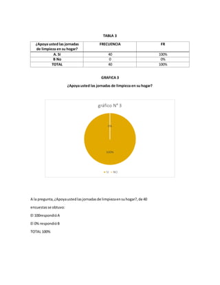 TABLA 3
¿Apoya usted las jornadas
de limpieza en su hogar?
FRECUENCIA FR
A. Si 40 100%
B No 0 0%
TOTAL 40 100%
GRAFICA 3
¿Apoya usted las jornadas de limpieza en su hogar?
A la pregunta,¿Apoyaustedlasjornadasde limpiezaensuhogar?,de 40
encuestasse obtuvo:
El 100respondióA
El 0% respondióB
TOTAL 100%
 