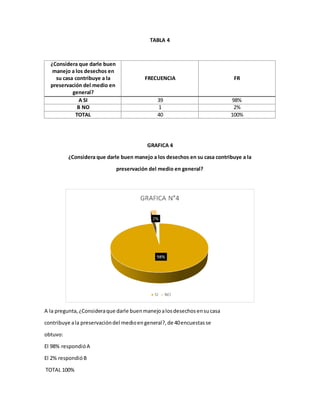TABLA 4
¿Considera que darle buen
manejo a los desechos en
su casa contribuye a la
preservación del medio en
general?
FRECUENCIA FR
A SI 39 98%
B NO 1 2%
TOTAL 40 100%
GRAFICA 4
¿Considera que darle buen manejo a los desechos en su casa contribuye a la
preservación del medio en general?
A la pregunta,¿Consideraque darle buenmanejoalosdesechosensucasa
contribuye ala preservacióndel medioengeneral?,de 40encuestasse
obtuvo:
El 98% respondióA
El 2% respondióB
TOTAL 100%
 