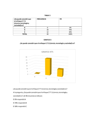 TABLA 5
¿Se puede concebir que
el enfoque C.T.S
(ciencia,tecnologíay
sociedad) es?
FRECUENCIA FR
A 0 0%
b 28 70%
C 12 30%
TOTAL 40 100%
GRAFICA 5
¿Se puede concebir que el enfoque C.T.S (ciencia, tecnología y sociedad) es?
¿Se puede concebirque el enfoque C?T.S(ciencia,tecnologíaysociedad) es?
A la pregunta, ¿Se puede concebirque el enfoque C?T.S(ciencia,tecnologíay
sociedad) es?,de 40 encuestasse obtuvo:
El 0% respondióA
El 70% respondióB
El 30% respondióC
 