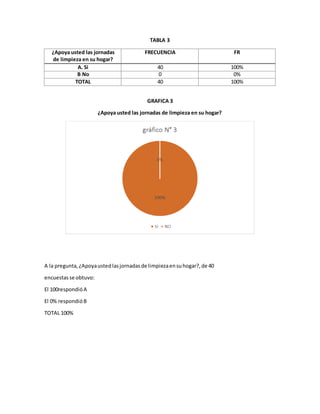 TABLA 3
¿Apoya usted las jornadas
de limpieza en su hogar?
FRECUENCIA FR
A. Si 40 100%
B No 0 0%
TOTAL 40 100%
GRAFICA 3
¿Apoya usted las jornadas de limpieza en su hogar?
A la pregunta,¿Apoyaustedlasjornadasde limpiezaensuhogar?,de 40
encuestasse obtuvo:
El 100respondióA
El 0% respondióB
TOTAL 100%
 
