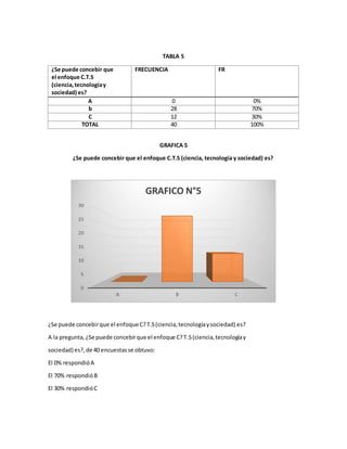 TABLA 5
¿Se puede concebir que
el enfoque C.T.S
(ciencia,tecnologíay
sociedad) es?
FRECUENCIA FR
A 0 0%
b 28 70%
C 12 30%
TOTAL 40 100%
GRAFICA 5
¿Se puede concebir que el enfoque C.T.S (ciencia, tecnología y sociedad) es?
¿Se puede concebirque el enfoque C?T.S(ciencia,tecnologíaysociedad) es?
A la pregunta, ¿Se puede concebirque el enfoque C?T.S(ciencia,tecnologíay
sociedad) es?,de 40 encuestasse obtuvo:
El 0% respondióA
El 70% respondióB
El 30% respondióC
 