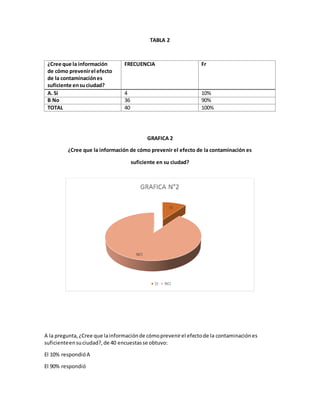 TABLA 2
¿Cree que la información
de cómo prevenirel efecto
de la contaminaciónes
suficiente ensuciudad?
FRECUENCIA Fr
A. Si 4 10%
B No 36 90%
TOTAL 40 100%
GRAFICA 2
¿Cree que la información de cómo prevenir el efecto de la contaminación es
suficiente en su ciudad?
A la pregunta,¿Cree que lainformaciónde cómoprevenirel efectode la contaminaciónes
suficienteensuciudad?,de 40 encuestasse obtuvo:
El 10% respondióA
El 90% respondió
 