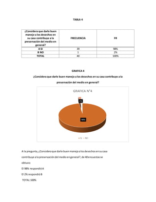 TABLA 4
¿Considera que darle buen
manejo a los desechos en
su casa contribuye a la
preservación del medio en
general?
FRECUENCIA FR
A SI 39 98%
B NO 1 2%
TOTAL 40 100%
GRAFICA 4
¿Considera que darle buen manejo a los desechos en su casa contribuye a la
preservación del medio en general?
A la pregunta,¿Consideraque darle buenmanejoalosdesechosensucasa
contribuye ala preservacióndel medioengeneral?,de 40encuestasse
obtuvo:
El 98% respondióA
El 2% respondióB
TOTAL 100%
 