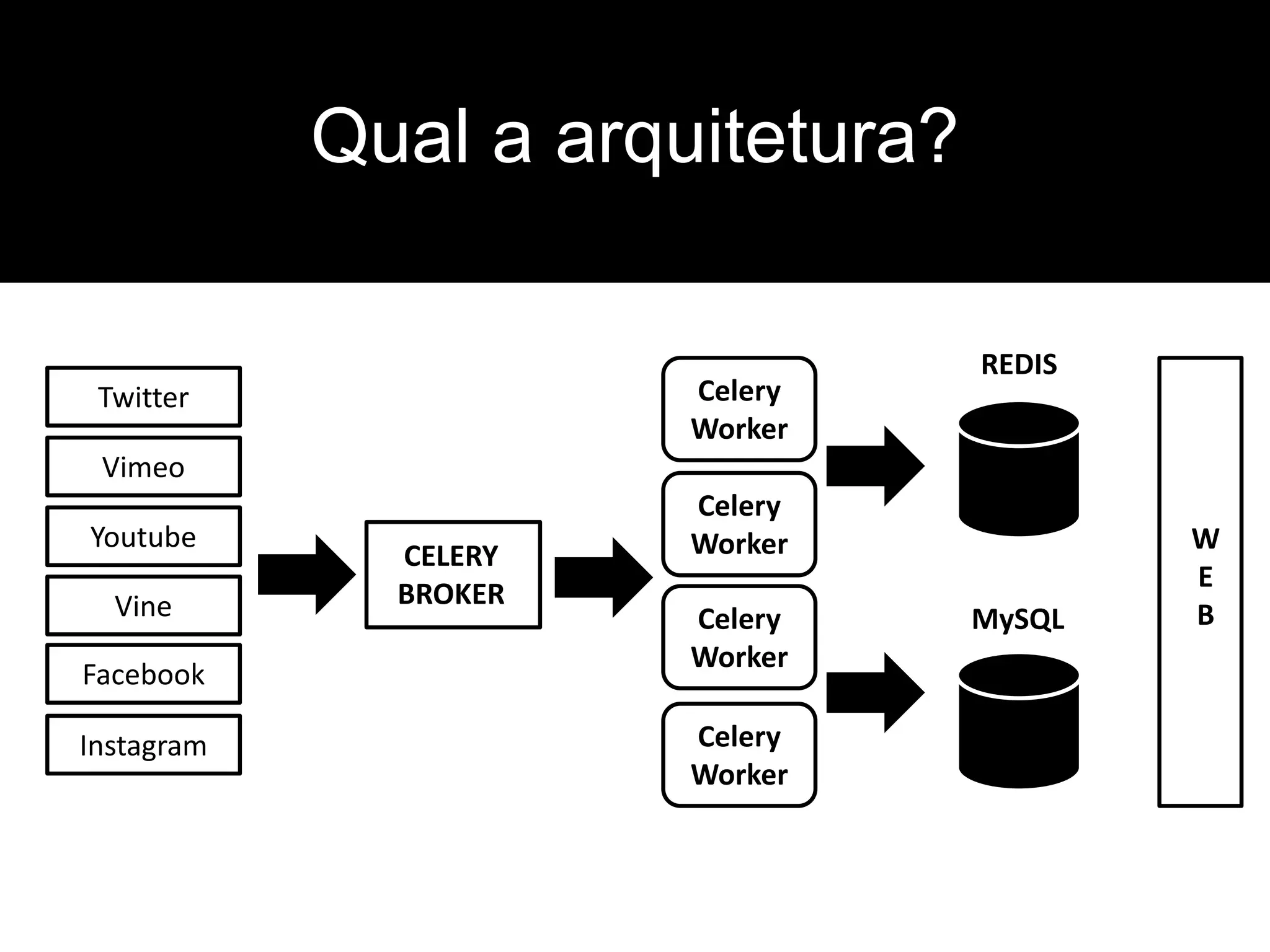 Twitter
Youtube
Vimeo
Vine
Facebook
Instagram
CELERY
BROKER
REDIS
MySQL
Celery
Worker
Celery
Worker
Celery
Worker
Celery
Worker
Qual a arquitetura?
W
E
B
 