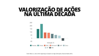 Fonte: Moore, G., Zone to Win: Organizing to Compete in an Age of Disruption, Diversion Books (2015)
VALORIZAÇÃO DE AÇÕES 
NA ÚLTIMA DÉCADA
 