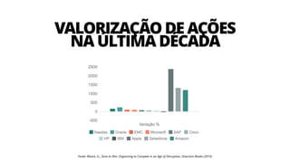 Fonte: Moore, G., Zone to Win: Organizing to Compete in an Age of Disruption, Diversion Books (2015)
VALORIZAÇÃO DE AÇÕES 
NA ÚLTIMA DÉCADA
 