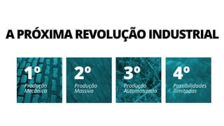 1ºProdução
Mecânica
2ºProdução
Massiva
3ºProdução
Automatizada
4ºPossibilidades
Ilimitadas
A PRÓXIMA REVOLUÇÃO INDUSTRIAL
 
