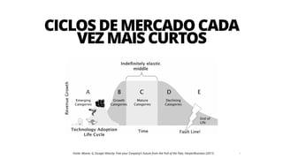 9Fonte: Moore, G, Escape Velocity: Free your Conpany’s Future from the Pull of the Past, HarperBusiness (2011)
CICLOS DE MERCADO CADA 
VEZ MAIS CURTOS
 