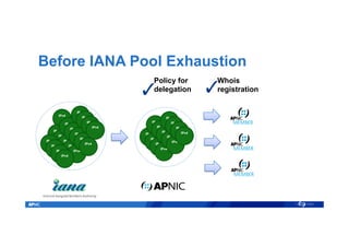 IPv4
Before IANA Pool Exhaustion
✓
Whois
registration
IPv4
IPv4
IPv4
IPv4
IPv4
IPv4
IPv4
IPv4
IPv4
IPv4
IPv4
IPv4
IPv4
IPv4
IPv4
IPv4
IPv4
IPv4
IPv4
IPv4
IPv4
IPv4
IPv4
IPv4
IPv4
IPv4
IPv4
IPv4
IPv4
IPv4
IPv4
✓
Policy for
delegation
 