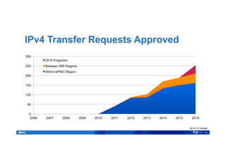 IPv4 Transfer Requests Approved
20
As at 31 October
0
50
100
150
200
250
300
2006 2007 2008 2009 2010 2011 2012 2013 2014 2015 2016
2016 Projection
Between RIR Regions
Within APNIC Region
 