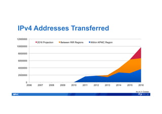IPv4 Addresses Transferred
21
0
2000000
4000000
6000000
8000000
10000000
12000000
2006 2007 2008 2009 2010 2011 2012 2013 2014 2015 2016
2016 Projection Between RIR Regions Within APNIC Region
As at 31 October
 