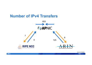 Number of IPv4 Transfers
22
1250
8
7
653
As at 31 October
 