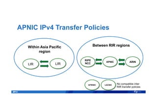 APNIC IPv4 Transfer Policies
Within Asia Pacific
region
LIR LIR
Between RIR regions
RIPE
NCC
ARINAPNIC
AFRINIC LACNIC No compatible inter
RIR transfer policies
 