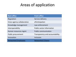 Areas of application

Back office                  Front office
Regulation                   Service delivery
Cross-agency collaboration   eParticipation
Knowledge management         Law enforcement
Interoperability             Public sector information
Human resources mgmt         Public communication
Public procurement           Transparency and accountability
Innovation                   Inclusion
Networked Employees          Networked Citizens
 