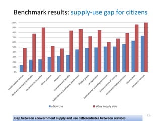 Benchmark results: supply-use gap for citizens




                                                                         - 23 -
Gap between eGovernment supply and use differentiates between services
 