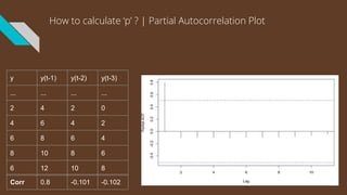 How to calculate ‘p’ ? | Partial Autocorrelation Plot
y
...
2
4
6
8
6
y(t-2) y(t-3)
... ...
2 0
4 2
6 4
8 6
10 8
y(t-1)
...
4
6
8
10
12
Corr 0.8 -0.101 -0.102
 