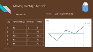 Moving Average Models
Day Forecasted (y) Delta (e) Actual
1
2
3
4
5
Average: 10 Model: y(t) = Avg + 0.5 * e(t-1)
10 -2 8
9 1 10
10.5 0 10.5
10 2 12
11 1 12
21© 2020 ThoughtWorks
 