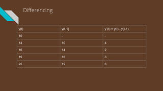 Differencing
y(t) y(t-1)
10 -
14 10
16 14
19 16
25 19
y`(t) = y(t) - y(t-1)
-
4
2
3
6
 
