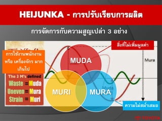 การจัดการกับความสูญเปล่า 3 อย่าง
MUDA
MURAMURI
สิ่งที่ไม่เพิ่มมูลค่า
การใช้งานพนักงาน
หรือ เครื่องจักร มาก
เกินไป
ความไม่สม่าเสมอ
 