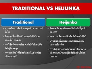 • ความต้องการสินค้าของลูกค้า คาดการณ์
ไม่ได้
• มีความเสี่ยงที่สินค้า จะขายไม่ได้ และ
ต้องเก็บไว้ในคลัง
• การใช้ทรัพยากรต่าง ๆ ยังไม่ได้ถูกปรับ
ให้อยู่ในสมดุล
• การออกคาสั่งที่ไม่สม่าเสมอไปยังหน่วย
ผลิตก่อนหน้า
• มีความยืดหยุ่นในการผลิตในสิ่งที่ลูกค้า
ต้องการ
• ลดความเสี่ยงของสินค้า ที่ยังขายไม่ได้
• ปรับสมดุลในการทางานของพนักงาน
และ เครื่องจักร
• การสั่งสินค้าอย่างสม่าเสมอไปยังหน่วย
ผลิตก่อนหน้าและผู้จัดส่งวัตถุดิบให้แก่
โรงงาน
 