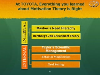 At TOYOTA, Everything you learned
about Motivation Theory is Right
10
INTERNAL
Maslow’s Need Hierachy
Herzberg’s Job Enrichment Theory
EXTERNAL
Taylor’s Scientific
Management
Behavior Modification
Goal Setting
 