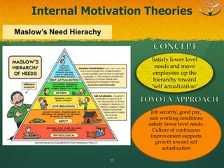 Internal Motivation Theories
11
Satisfy lower level
needs and move
employees up the
hierarchy toward
"self actualization"
Job security, good pay,
safe working conditions
satisfy lower level needs.
Culture of continuous
improvement supports
growth toward self
actualization
 