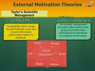 External Motivation Theories
13
Taylor’s Scientific
Management
Scientifically select, design
standardized jobs, train, and
reward with money
performance relative to
standards.
All scientific management
principles followed but at the
group level rather than
individual level and based
on employee involvement.
 