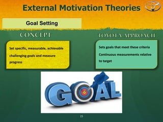 External Motivation Theories
15
Goal Setting
Set specific, measurable, achievable
challenging goals and measure
progress
Sets goals that meet these criteria
Continuous measurements relative
to target
 