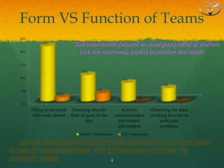 Form VS Function of Teams
0%
5%
10%
15%
20%
25%
Filling in for work
who were absent
Ensuring smooth
flow of parts to the
line
Actively
communication
job-related
information
Observing the team
working in order to
anticipate
problems
21%
10%
7%
5%
1.50%
3%
0% 0%
Nummi Team Leader GM Team Leader
GM team leader focused on emergency relief of workers
(use the restroom), quality inspection and repair
4
 