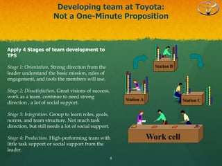 Developing team at Toyota:
Not a One-Minute Proposition
8
Station CStation A
Station B
Work cell
X
Apply 4 Stages of team development to
TPS
Stage 1: Orientation. Strong direction from the
leader understand the basic mission, rules of
engagement, and tools the members will use.
Stage 2: Dissatisfaction. Great visions of success,
work as a team. continue to need strong
direction , a lot of social support.
Stage 3: Integration. Group to learn roles, goals,
norms, and team structure. Not much task
direction, but still needs a lot of social support.
Stage 4: Production. High-performing team with
little task support or social support from the
leader.
 