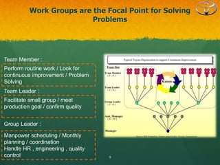 Work Groups are the Focal Point for Solving
Problems
9
Team Member :
Team Leader :
Group Leader :
Perform routine work / Look for
continuous improvement / Problem
Solving
Facilitate small group / meet
production goal / confirm quality
Manpower scheduling / Monthly
planning / coordination
Handle HR , engineering , quality
control
 