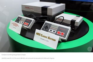 Example of something that got faster & cheaper.
2016 NES costs €70, is 1/5 the size of 1986 NES, and comes with the equivalent of € 3.000 worth of games.
 