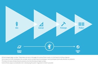 All technologies begin as ideas. These ideas can exist in the pages of a science fiction novel, or in the head of an Airbus engineer.
Some ideas are further developed into concepts. Some concepts become prototypes. Some prototypes eventually develop into products.
This does not mean all ideas become products, but that all products begin as ideas.
Science fiction plays a considerable role in developing the public imagination of what is possible.
 